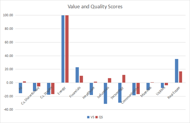 Value and Quality in GICS sectors