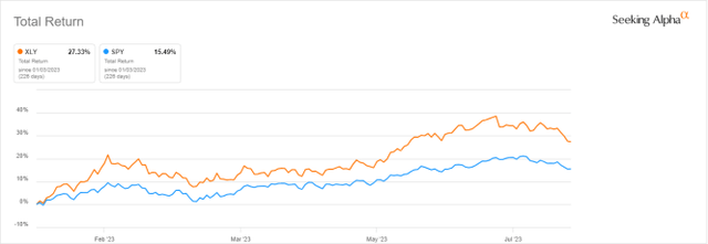 XLY vs. SPY, year-to-date
