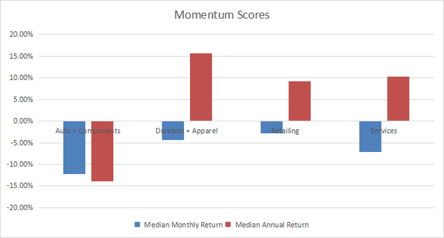 Momentum in consumer discretionary