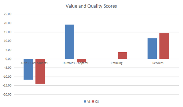 Value and quality in consumer discretionary.