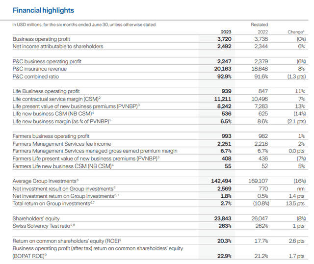 Zurich Insurance Group: Half Year Report 2023