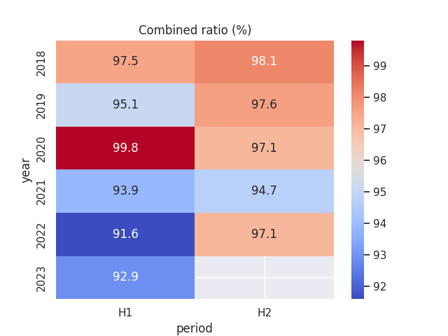 Combined ratio figures sourced from previous supplementary information files for Zurich Insurance Group. Heatmap generated by author using Python's seaborn library.