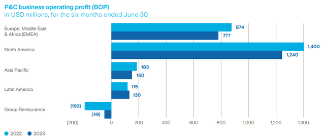 Zurich Insurance Group: Half Year Report 2023