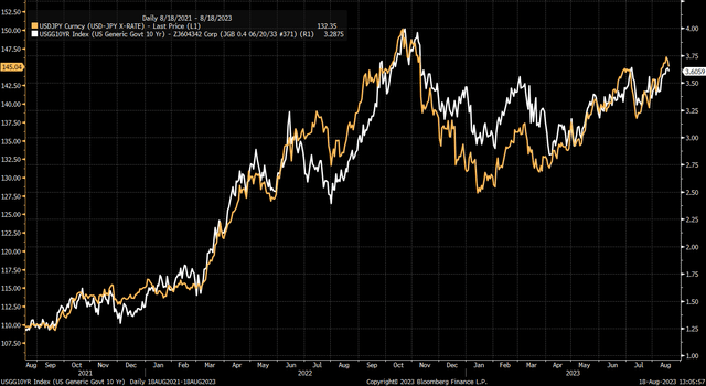 Yen vs. Interest rates