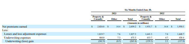 Underwriting Income - Q2 2023