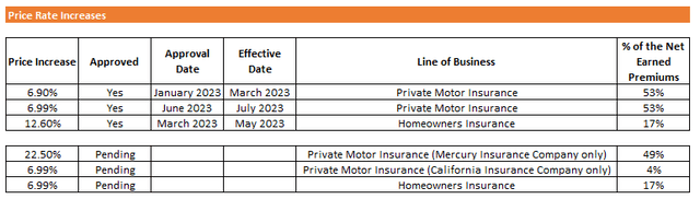 Price Rate Changes - 2023