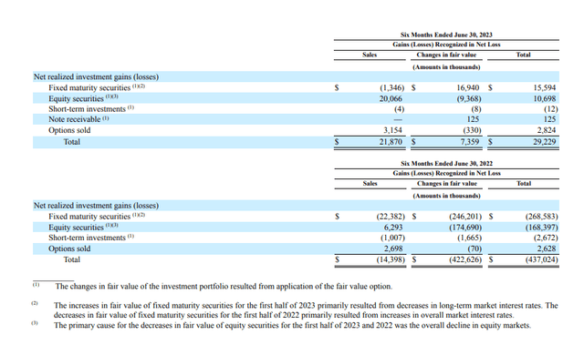 Unrealized Gains/Losses - Investment Portfolio