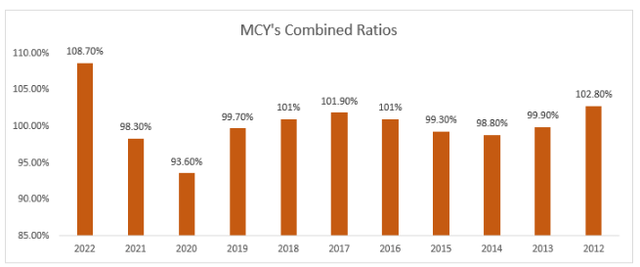 Combined Ratio History