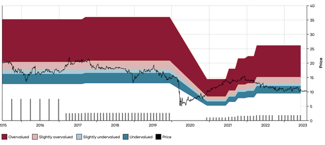 ECC DFT Chart