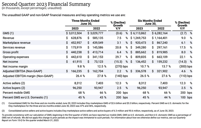 Etsy Q2 earnings summary