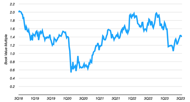 Hancock Whitney 5-Year Price to Tangible Book Value Multiple