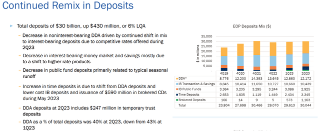 Hancock Whitney Deposit Mix Evolution