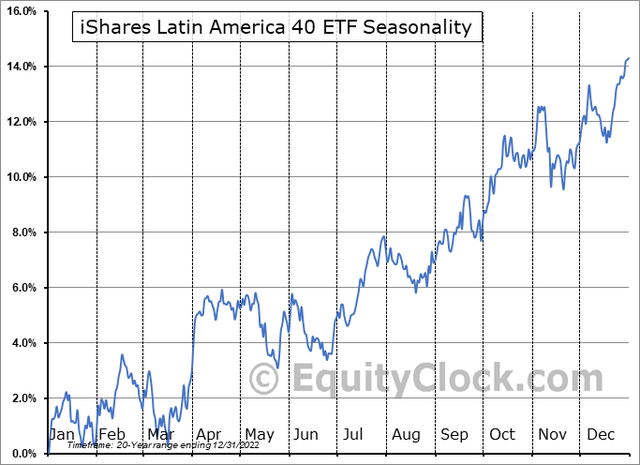 ILF Seasonality: Bullish Mid-August-December