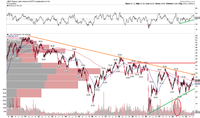 ILF: The Consolidation Continues, Bullish RSI Trend, $35 Long-Term Resistance