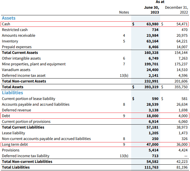 Largo Q2 2023 balance sheet