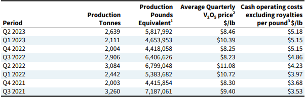 Largo cash operating costs