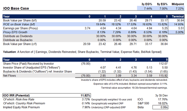 IOO ETF IRR Gauge