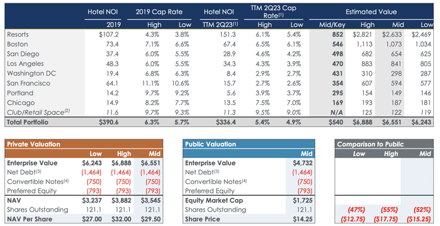 Pebblebrook Hotel Trust July NAV