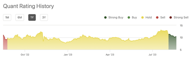 Graph with the history of Seeking Alpha quant ratings for HOOD stock