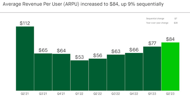 Slide from HOOD Q2 2023 earnings presentation that shows the development of average revenue per user over the last 2 years