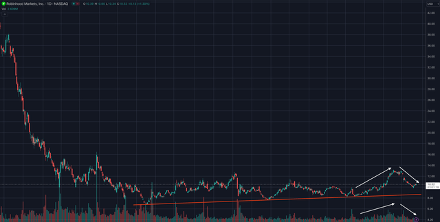 HOOD stock price chart