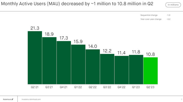 Graph from HOOD Q2 2023 earnings presentation that shows MAU development over the last 2 years