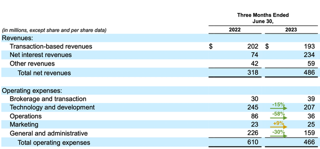 Robinhood's operating expenses in Q2 2023 compared to Q2 2022