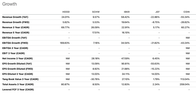 Comparison of growth metrics between Robinhood and its peers