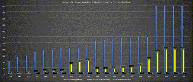 Agnico Eagle Mines - Shares Outstanding, Dividends & Production Per Share