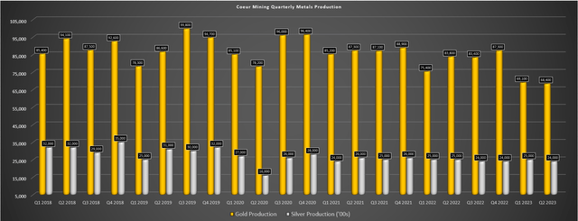 Coeur Mining - Quarterly Metals Production