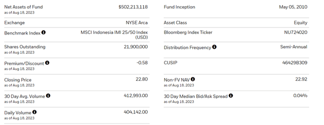 iShares MSCI Indonesia ETF Key Facts