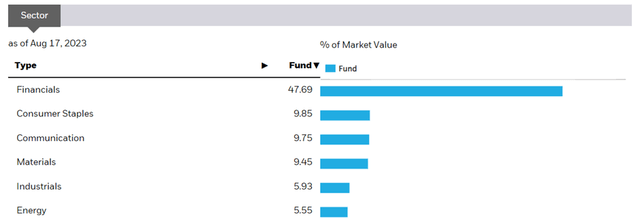 iShares MSCI Indonesia ETF Sector Allocation
