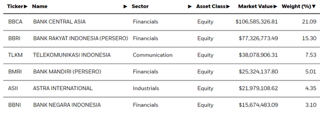 iShares MSCI Indonesia ETF Top Holdings