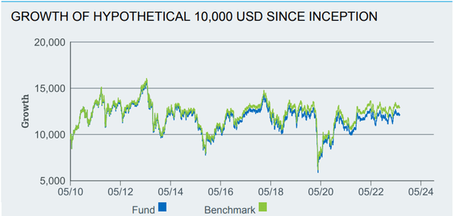 iShares MSCI Indonesia ETF Performance
