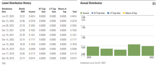 iShares MSCI Indonesia ETF Distribution
