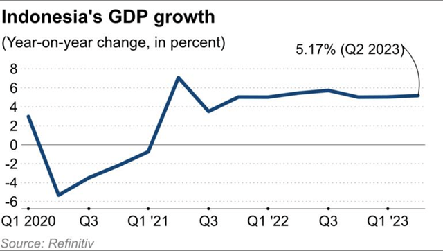 Indonesia GDP Growth