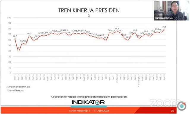 Jokowi Approval Rating