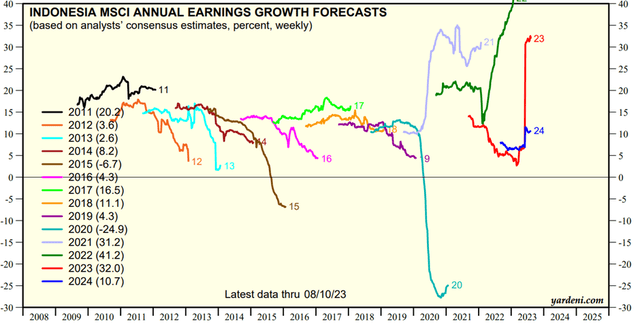 MSCI Indonesia Earnings Growth