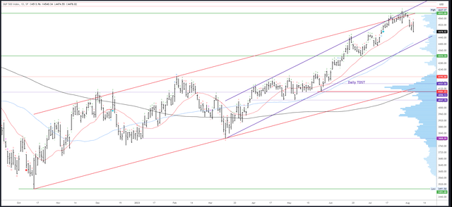 SPX Daily