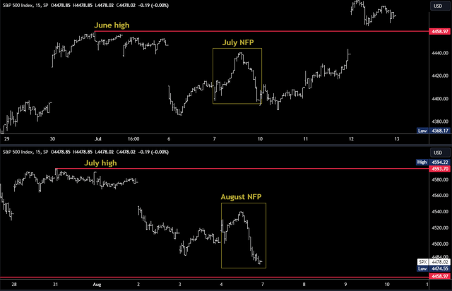 SPX Repeating Price Action