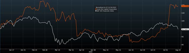 GECC vs. S&P 500 Financials Index