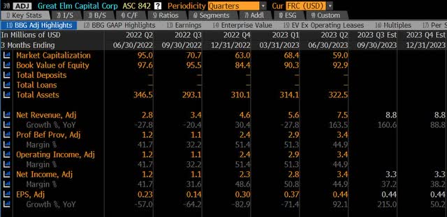 GECC Financial Summary