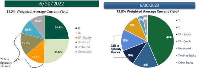 Investment Type Mix