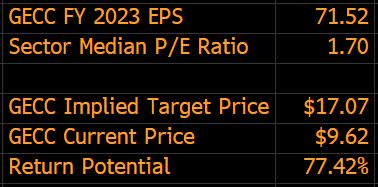 GECC P/E Valuation
