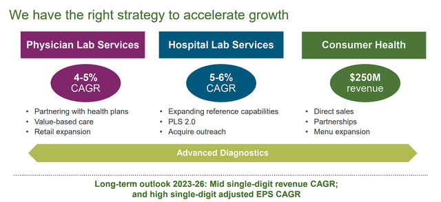 Quest Diagnostics Growth