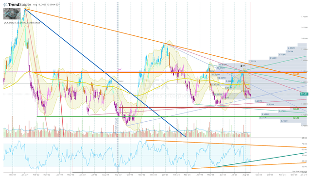 DGX Daily Chart