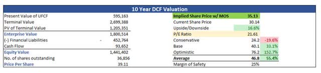 Intrinsic Value of FVRR