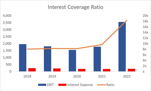 Interest Coverage Ratio of ADI