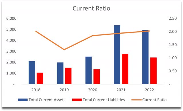 Current Ratio of ADI