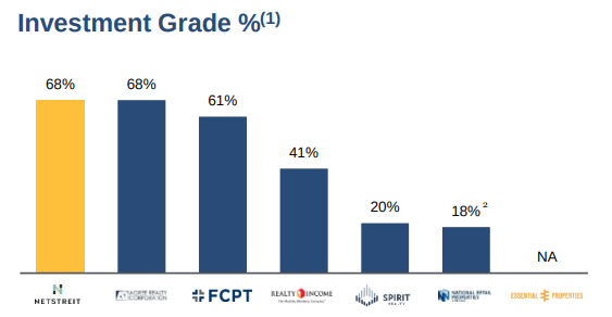 Netstreit Portfolio Characteristics